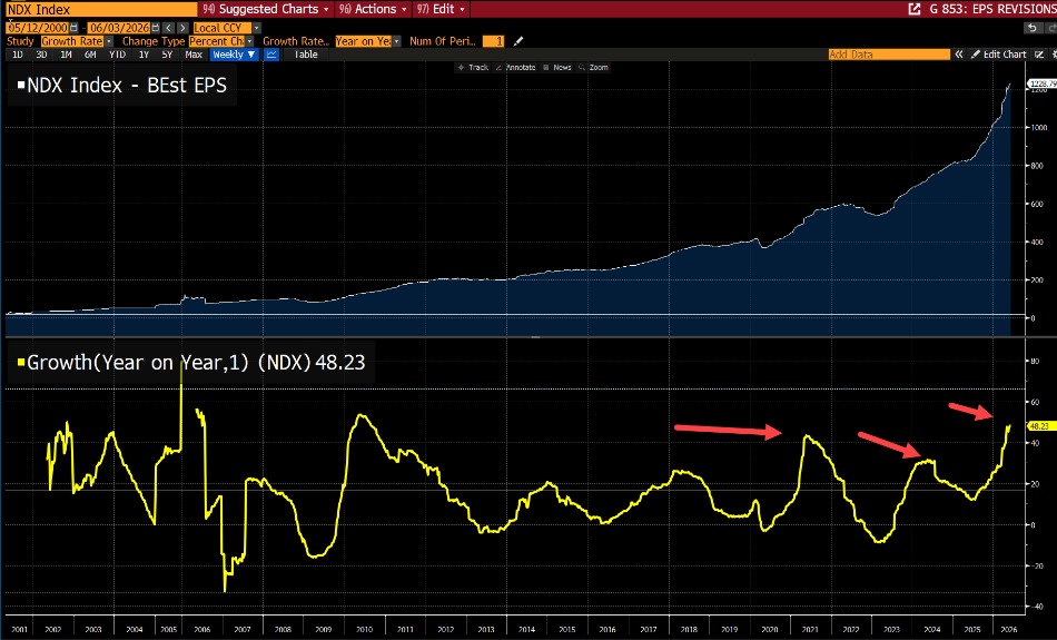 Nasdaq100 earnings growth estimates