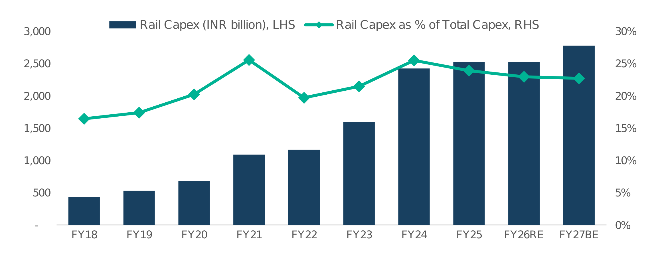 Railway capex chart