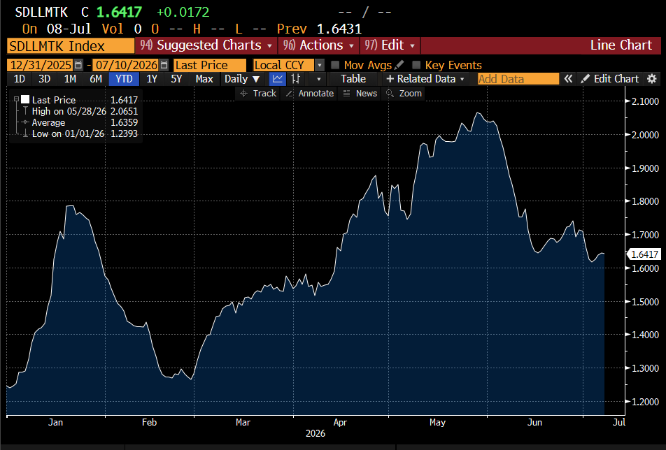 Silicon Data LLM Token Expenditure Index