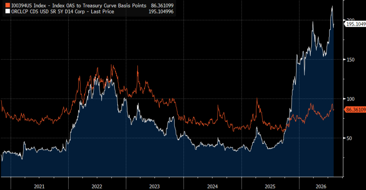 US IG Tech Credit Spreads vs Oracle 5-year CDS