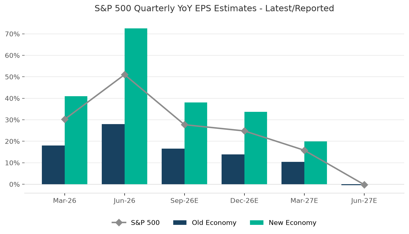 S&P 500 Quarterly YoY EPS Estimates