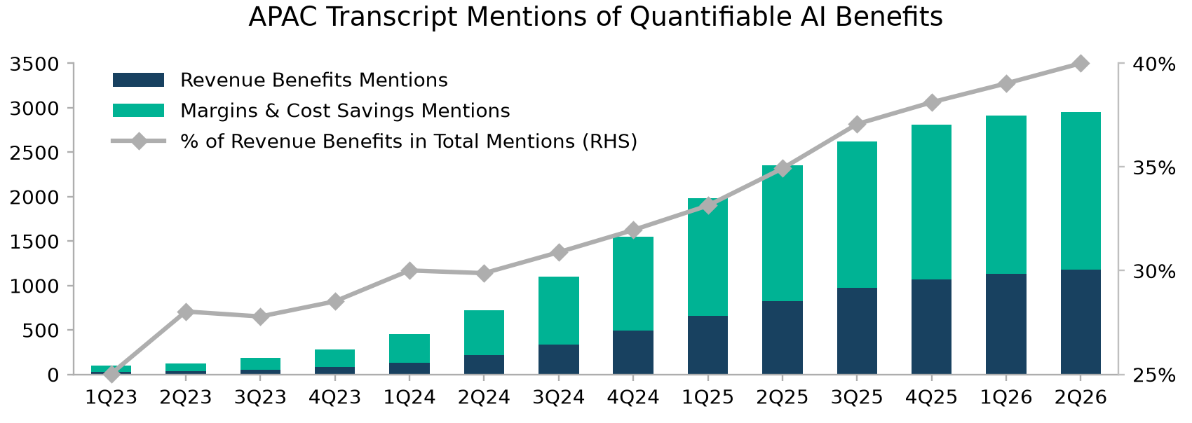 APAC Transcript Mentions of Quantifiable AI Benefits
