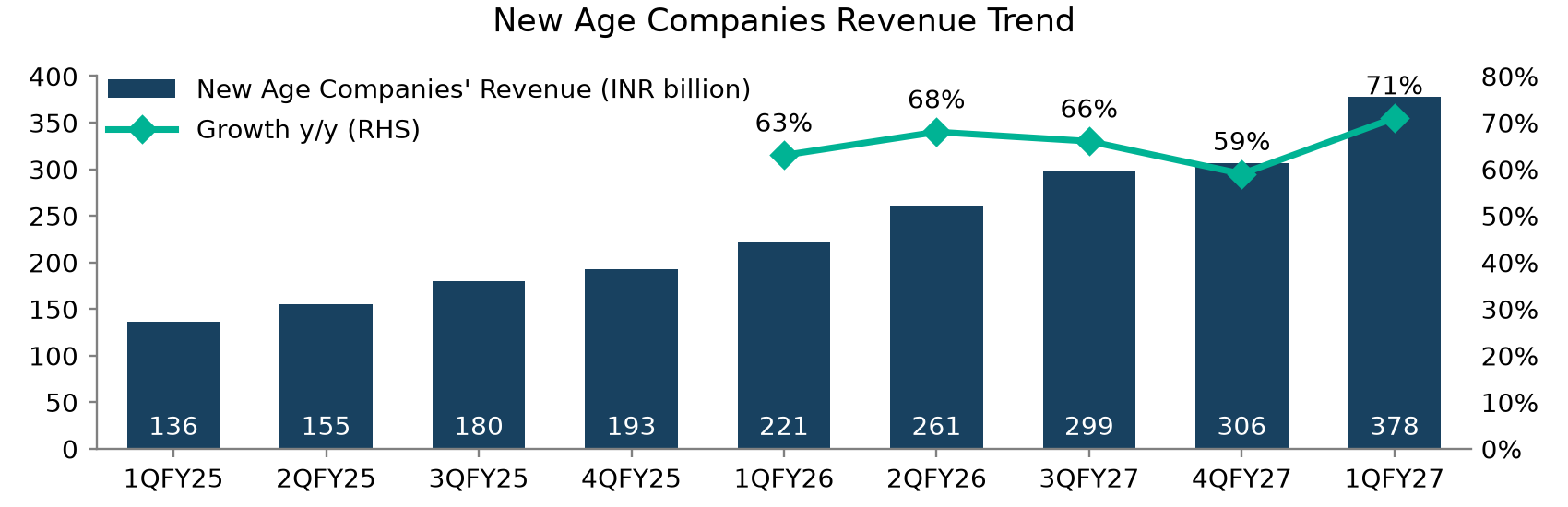 New Age Companies Revenue Trend